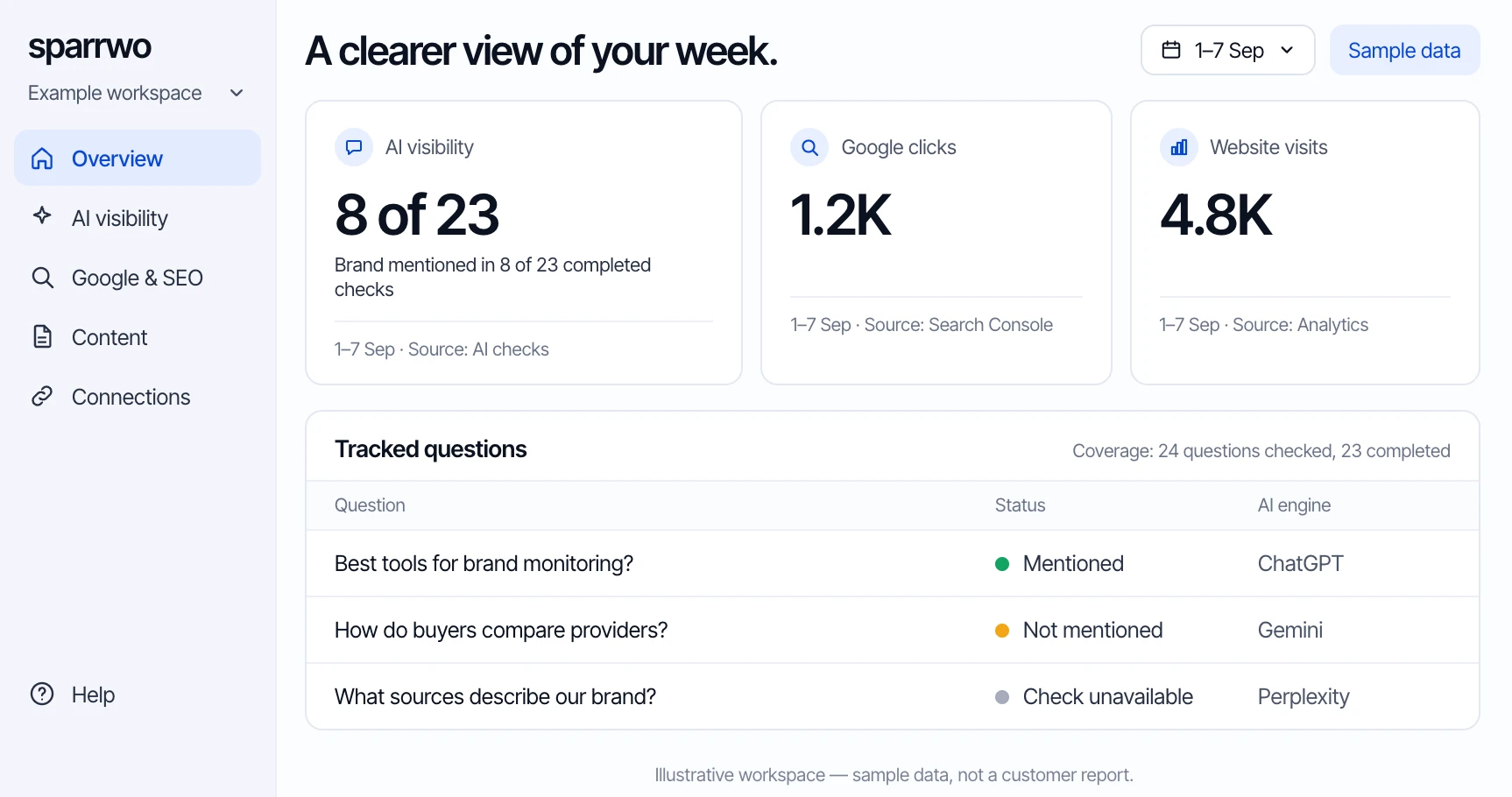Illustrative Sparrwo workspace overview for 1–7 Sep, showing AI visibility checks, Google clicks, website visits and tracked questions. Sample data, not a customer report.